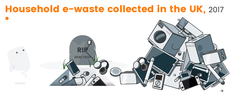 Household E-Waste Collected in the UK 2017
